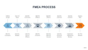 Ten-step FMEA process diagram for industrial plants