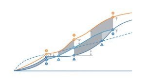 Earned value management curves for project cost and schedule control